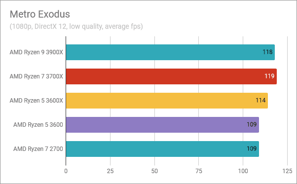 AMD Ryzen 5 3600: Metro Exodus의 벤치마크 결과