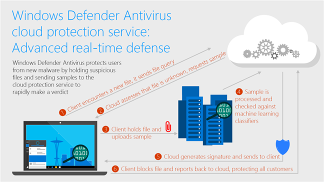 Nguồn: Microsoft - Cách hoạt động của dịch vụ bảo vệ do đám mây phân phối