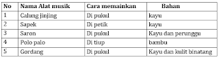 Contoh Soal dan Kunci Jawaban UH Bab 1 Seni Musik Kelas X SMA