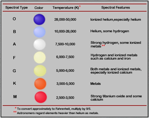 Star Color Chart