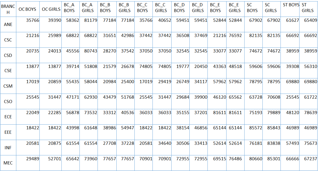 MALLA REDDY COLLEGE OF ENGG  TECHNOLOGY 2020 TSEAMCET CUTOFF