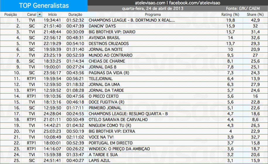 Audiências de 4ª feira - 24-04-2013 Captura+de+ecr%25C3%25A3+2013-04-25%252C+%25C3%25A0s+13.45.28