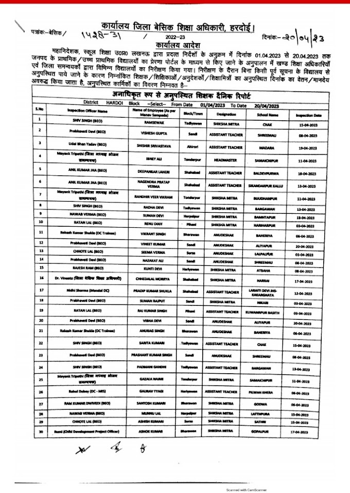 निरीक्षण के दौरान अनुपस्थित पाए गए शिक्षकों/शिक्षामित्रों/अनुदेशकों का रोका वेतन