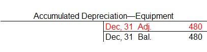 accumulated depreciation