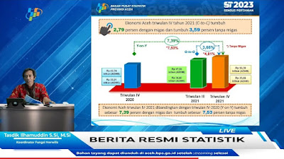 Alhamdulillah! Ekonomi Aceh Triwulan 4 Tumbuh 2,79 Persen