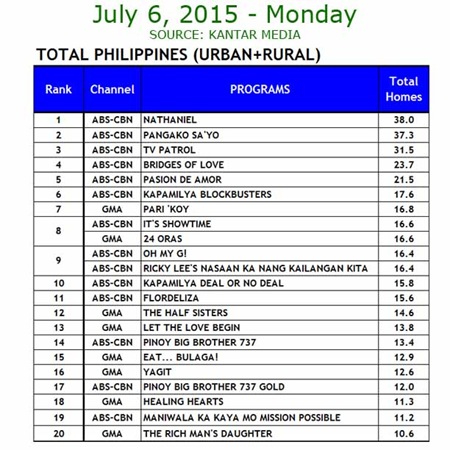 Kantar Media National TV Ratings - July 6, 2015