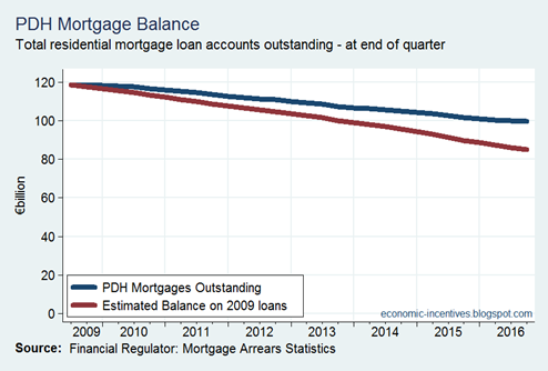 PDH Mortgage Balance Estimated Like-for-Like