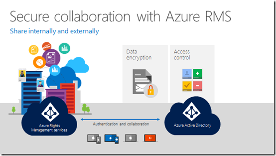 Office 365 E3 and above includes Rights Management – CIAOPS