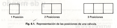 válvulas neumáticas, sistemas   neumáticos , neumatica industrial, circuito neumático, circuito neumático ejemplos, componentes neumáticos,  equipos neumáticos,