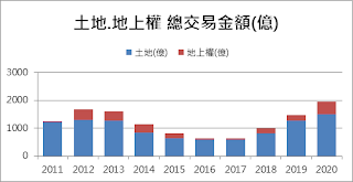 商用不動產、土地交易分創新高 2021牛市可期