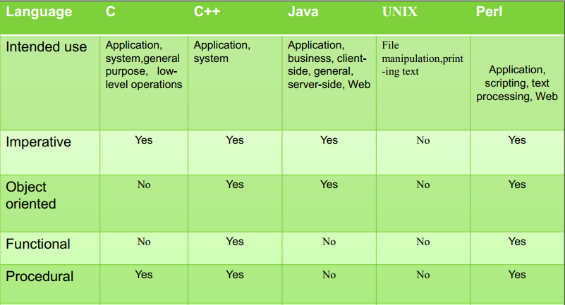 Different Types of Programming Paradigm
