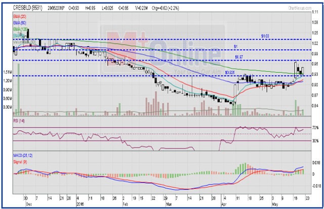 cresbld technical analysis