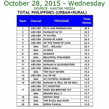 Kantar Media National TV Ratings - Oct. 28, 2015