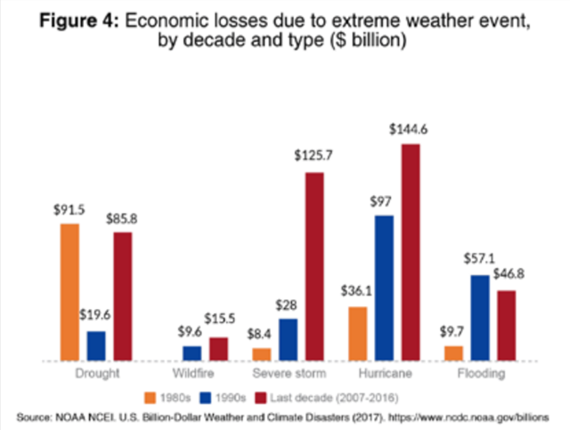 Economic losses due to extreme weather events in the U.S., by decade and type ($ billion). Graphic: Fundación Ecológica Universal