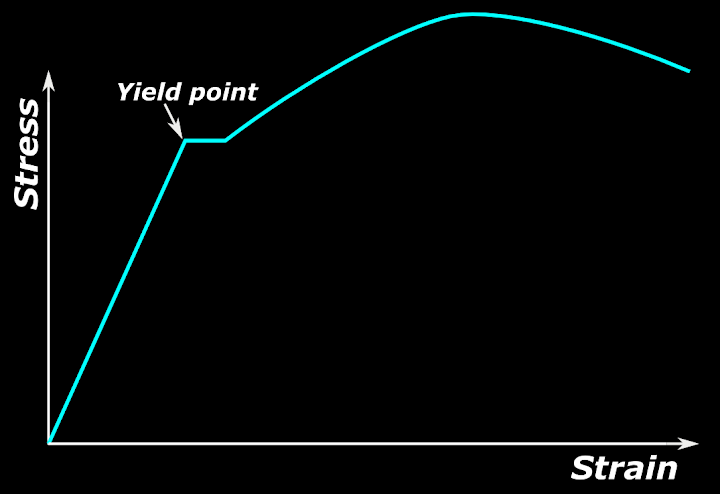 Plot of the stress vs strain for steel