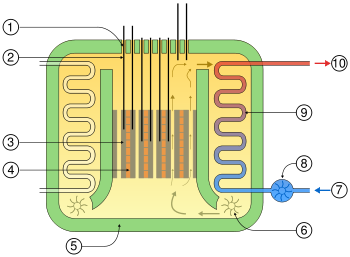 파일:external/upload.wikimedia.org/350px-AGR_reactor_schematic.svg.png