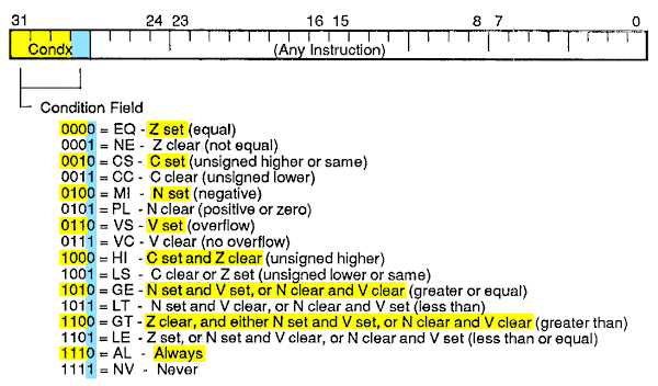 Every instruction in the ARM processor has one of 16 conditions specified. The instruction is executed only if the condition is satisfied.