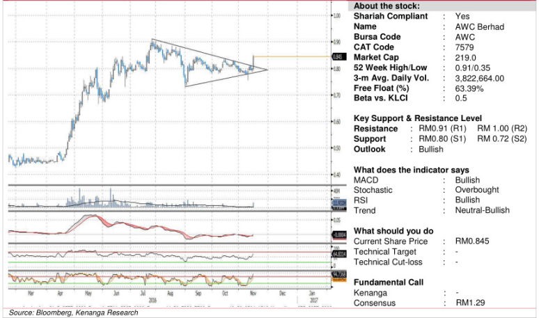 AWC technical outlook