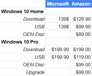 Prix ​​Windows 10 : Microsoft vs Amazon