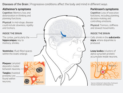 parkinson saraf penyakit otak