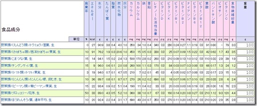 豆苗栄養価