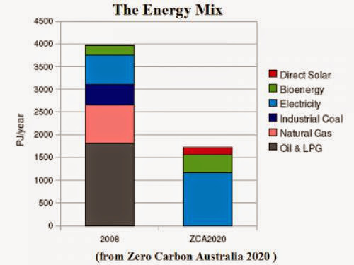 Australia Zero Emissions By 2020