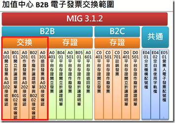 B2B電子發票交換模組 文章配圖