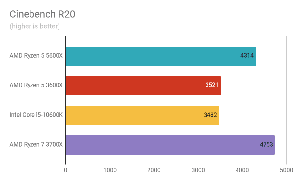 AMD Ryzen 5 5600X benchmarkresultaten: Cinebench R20