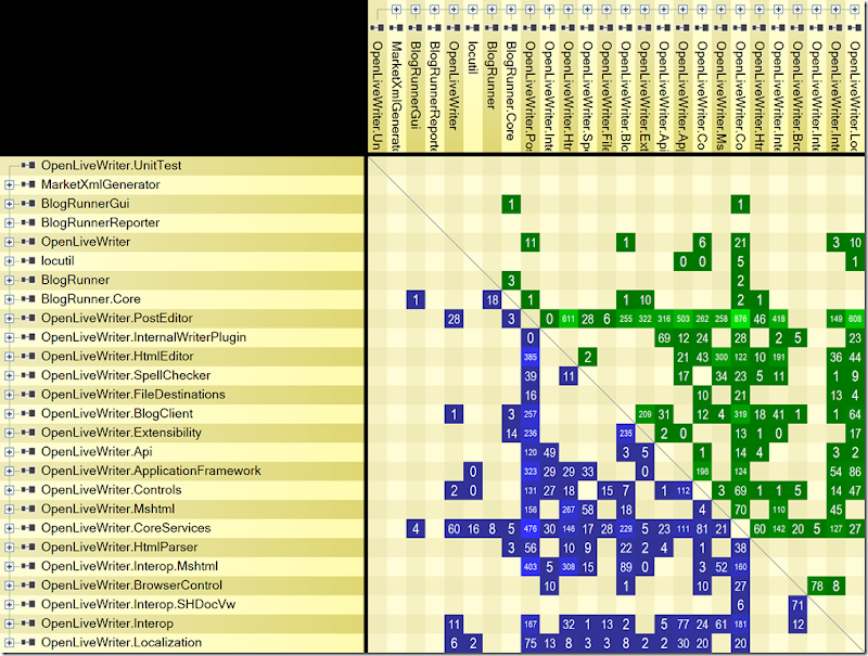 Screenshot of matrix dependency view Matrix View of Dependencies