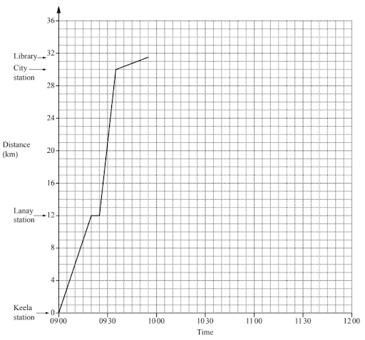 Travel graphs