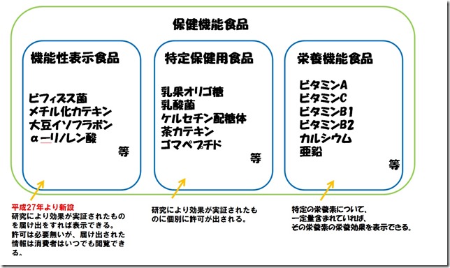 機能性表示食品 保健機能食品・機能性表示食品・特定保健用食品・栄養機能食品
