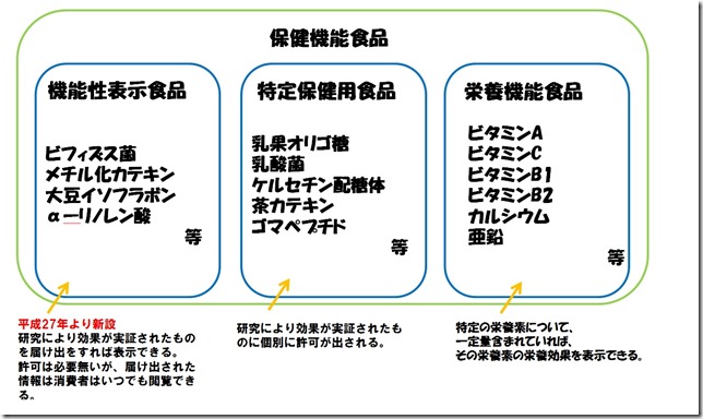 保健機能食品・機能性表示食品・特定保健用食品・栄養機能食品