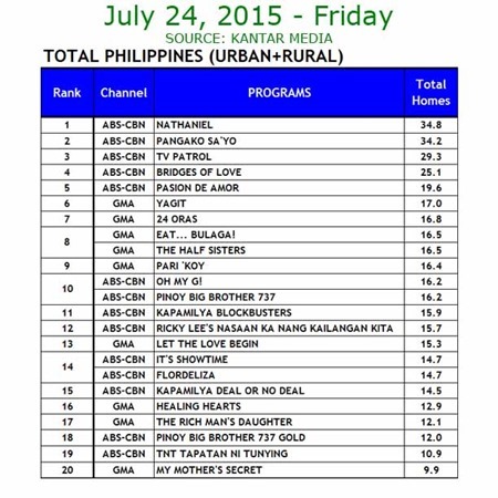 Kantar Media National TV Ratings - July 24, 2015