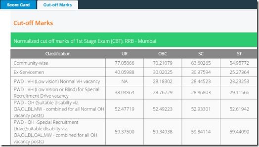 RRB NTPC 2016 exam results, RRB NTPC 1st stage exam results,RRB NTPC exam 2016 results,RRB NTPC 2016 exam cutoffs