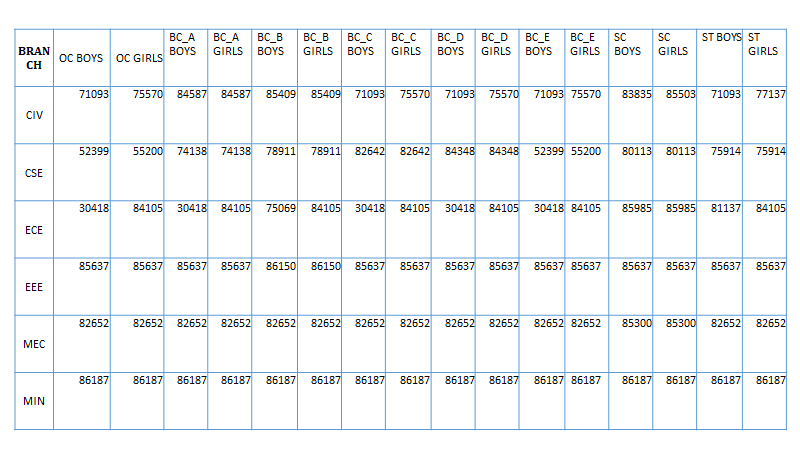 ABDULKALAM INST OF TECHNOLOGY AND SCI TSEAMCET LAST YEAR CUTOFF