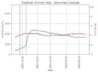 Dreamroot Cascade price evolution