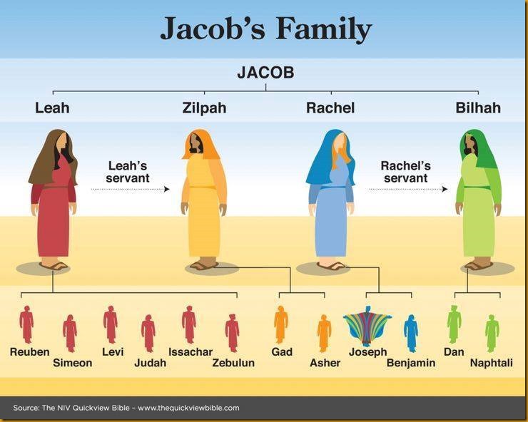 Jacob's Family