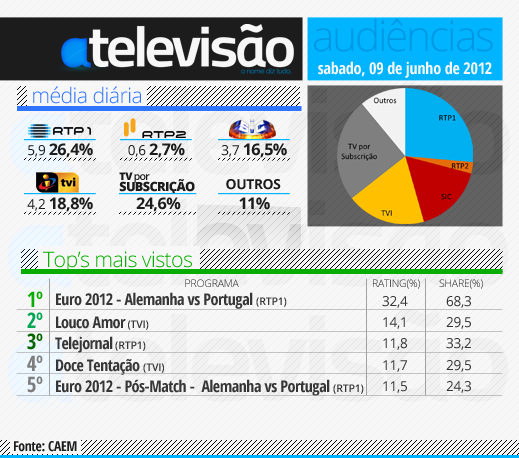 Audiências de Sábado - 09-06-2012 9%2520de%2520junho