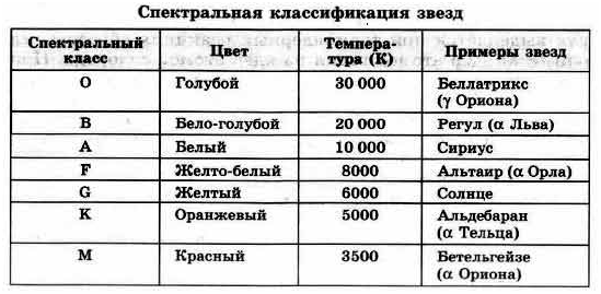 Сколько классов звезд. Спектральная классификация звёзд. Спектральная классификация звёзд таблица. Спектральный класс звезд таблица. Гарвардская спектральная классификация звезд.