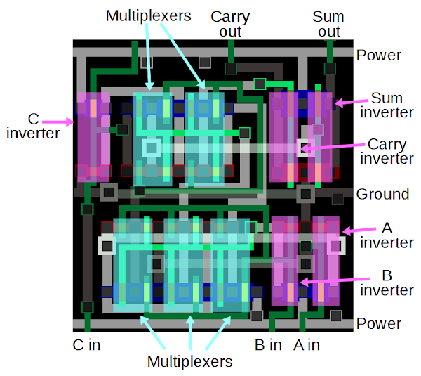 A full-adder circuit in the ARM1 processor, showing how it is built from pass-gate multiplexers and inverters.