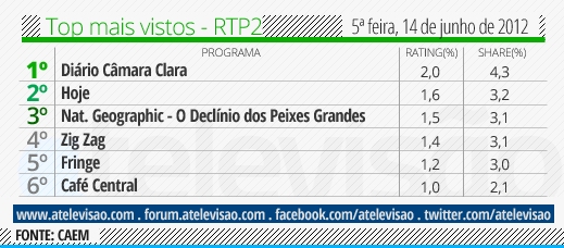 Audiências de 5ª Feira - 14-06-2012 Top%2520RTP2%252014%2520de%2520junho