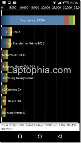 Benchmark Quadrant Standard Infinix Zero 3 X552