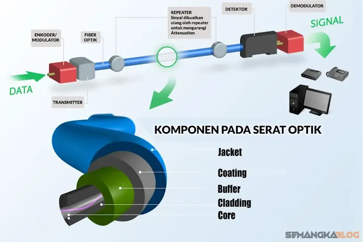 komponen serat optik