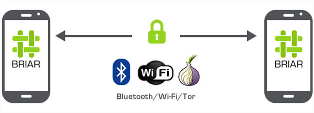 Briar uses multiple connections to sync content