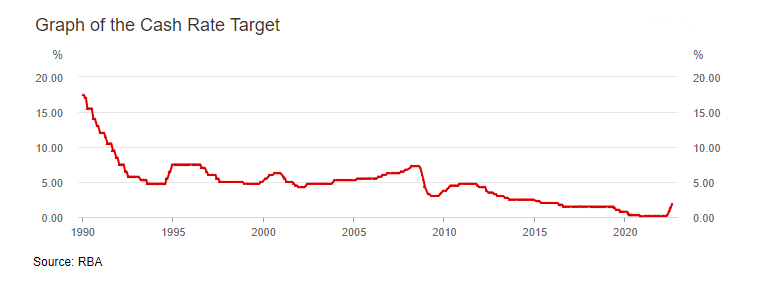 Weekly Market Outlook - RBA Cash Rate