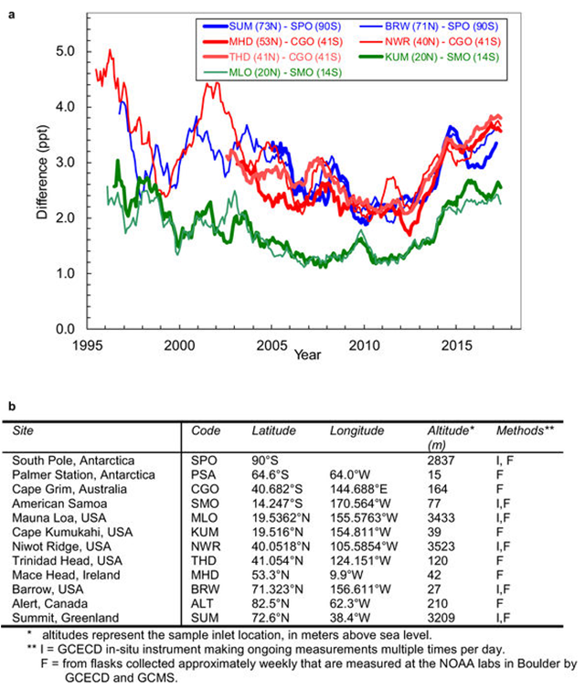 Hemispheric differences in CFC-11 mole fractions represented by results from individual sites at comparable latitudes. Graphic: Montzka, et al., 2018 / Nature