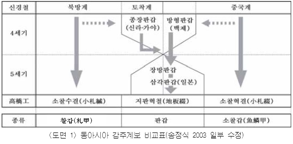 파일:attachment/한국 갑옷/고대_동아시아_갑주계보.jpg