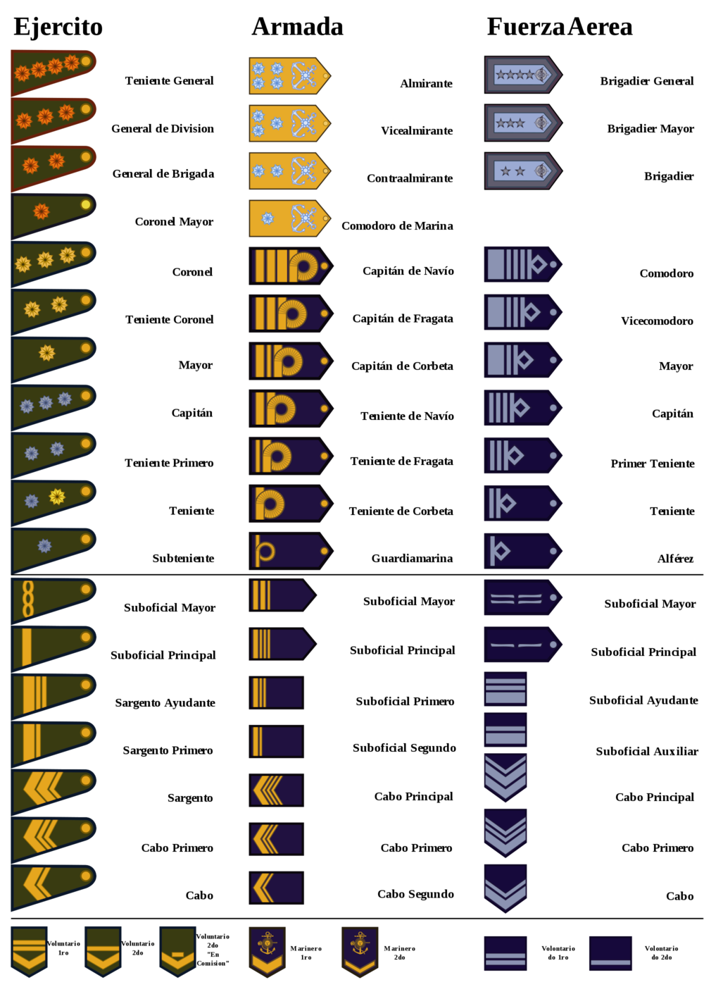 파일:external/upload.wikimedia.org/2000px-Argentinian_army_grades.svg.png