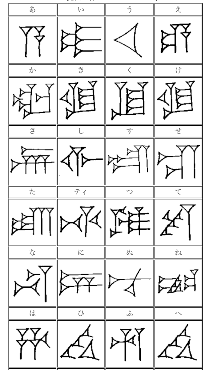 楔形文字とは 読み方や解読の経緯 特徴を紹介 50音表付 レキシル Rekisiru