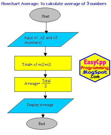 Program Average Algorithm And Flowchart C Tutorial With Basic Program Average Algorithm And Flowchart C Tutorial With Basic